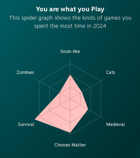 Steam graph of game genres played in 2024: Survival, Choices Matter, Souls-like, Medieval, Cats, Zombies.