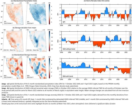 (a) Spatial distribution of the 6-month standardized precipitation index (SPI) for 1 October 2022 (left) and 1 April 2023 (right), based on the PRISM monthly precipitation model (Daly et al., 1994; Oregon State University, 2023). Gray lines denote study watersheds. (b) Spatial distribution of GNSS-inferred terrestrial water storage (TWS) in October 2022 relative to the average GNSS-inferred TWS for all months of October over the study period (left) and the same for March 2023 relative to all months of March (right) in equivalent water height. Water-storage changes are calculated from all nine inversion products. (c) Spatial distribution of the 1-month standardized storage anomaly (SSA) for 1 October 2022 (left) and 1 April 2023 (right), derived from the monthly deviations from mean TWS shown in panel (b). (d) Time series of 6-month SPI (top), 1-month SSA constrained by detrended GNSS-inferred TWS (middle), and 1-month SSA constrained by GNSS-inferred TWS with a linear trend retained (bottom), spatially integrated across the Sierra Nevada watersheds. Shaded gray bars at the end of each time series highlight the first six months of Water Year 2023, when atmospheric rivers delivered a significant influx of water.
