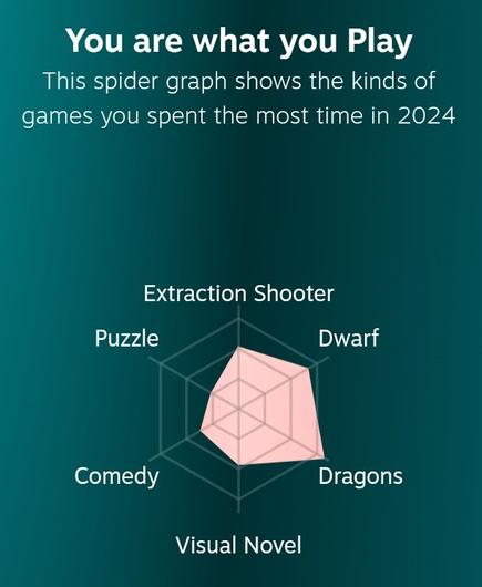 Screenshot from the Steam 2024 Replay. Top text: "You are what you Play. This spider graph shows the kinds of games you spent the most time in 2024"

In the spider graph there are the next items in descending order: Dragons, Dwarf, Extraction Shooter, Visual Novel, Comedy, Puzzle.