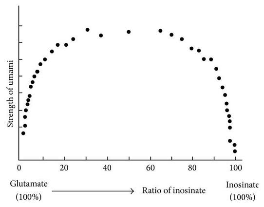 Graph of umami response to glutamate and inosinate mixtures. The response increases toma max when there is a mix of both (more than 20% of 1)