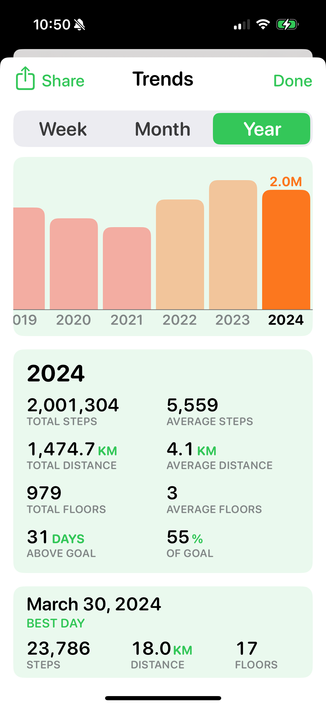 Year over year amount of steps in Pedometer. From 2019 to 2024