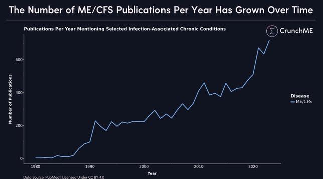 Graph showing increase