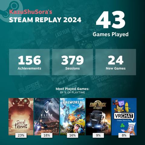 My Steam Replay of 2024.
43 games played.
156 achievements.
379 sessions.
24 new games played.
Most played games: Sea of Thieves, Elite Dangerous, Palworld, Euro Truck Simulator 2, VRChat.