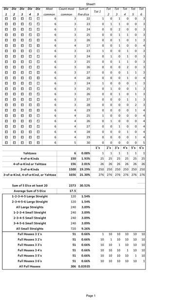 The last page of the Yahtzee Brute Force spreadsheet, which starts at the top with 6-6-6-3-1 and ends with 6-6-6-6-6.  In the bottom half are the percentages for several types of rolls, as well as the average sum of 5d6 and the percentage of 5d6 rolls at least 20 (30.52%).  A Yahtzee is 0.08% likely on a single 5d6 roll; a four-of-a-kind (non-Yahtzee) is 1.93%; a three-of-a-kind (non-Yahtzee; non-four-of-a-kind) is 19.29%; a large straight is 3.09%; a small straight is 9.26%; a full house is 3.94%.