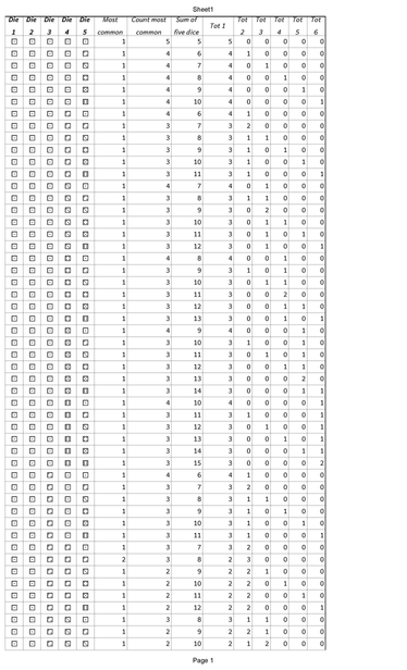 The first page of the brute-force spreadsheet of Yahtzee, showing the first several 5d6 roll outcomes from 1-1-1-1-1 to 1-1-2-3-3.  Columns show the statistical mode of the roll, the number of dice of the mode, the sum of the 5d6, and the count of each of the six dice.