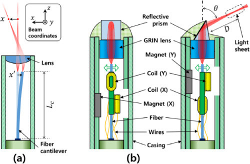 Fig. 2 of the paper. It shows three views of the optics construction. Left, an illustration of the principle. An optical fiber is swing back and forth in a hollow tube with a lens at the end, with the beam being projecting to different points in space. 
Middle and right, two views of the detailed construction of the optics. Tiny hand-wound coils are glued to the fiber and move it towards or away from magnets (manually ground to size) at the tube wall. Two sets of coils and magnets move the fiber in the X and Y axis. At the end of the tube, the beam is focused by a GRIN lens and aimed sideways via a prism.