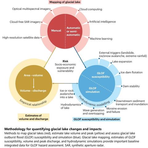 schematic - Methodology for quantifying glacial lake changes and impacts