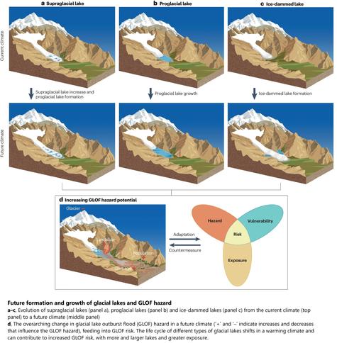 graphics - Future formation and growth of glacial lakes and GLOF hazard
