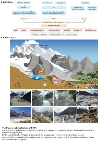 graphics and photos - The triggers and mechanisms of GLOFs