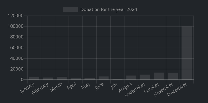 A screenshot of the KDE website showing donations for December exceeding 100,000 Euros. https://kde.org/community/donations/previousdonations/