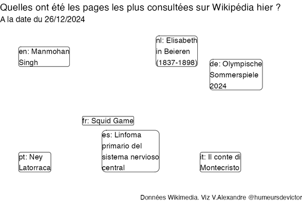Recherches sur Wikipedia2024-12-27