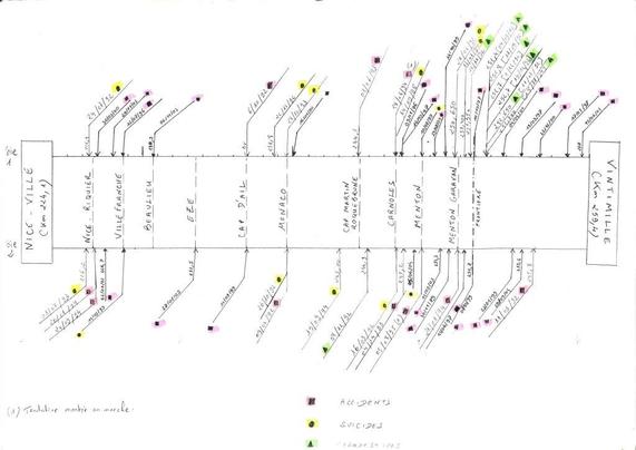 Schema tratto dal fascicolo ’incidenti con persone’ sulla linea ferroviaria Nizza-Ventimiglia (anni 1990).
Fonte : sindacato CGT dei ferrovieri della SNCF.