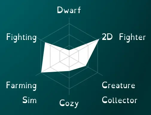 A graph with my Steam Replay 2024 top tags.
Most to least played: 2D Fighter, Farming Sim, Fighting, Creature Collector, Cozy, Dwarf.