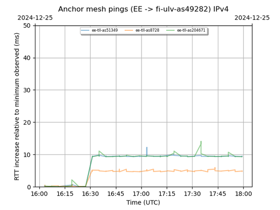 Latency profile for RIPE Atlas anchors in Estonia towards an anchor in Finland