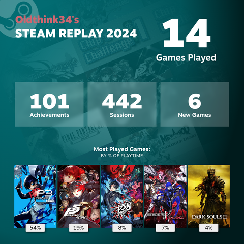 14 games played
101 achievements
442 sessions
6 new games

Most played:
Persona 3 Reload
Persona 5 Royal
Persona 5 Strikers
Shin Megami Tensei V Vengeance
Dark Souls III