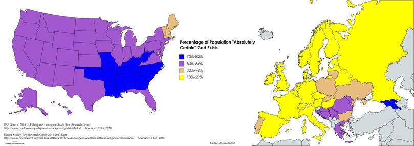 Percentage of population "absolutely certain God exists" massively >=50% in USA, massively <=29% in Europe.