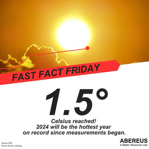 In the upper half of the picture, there is a photo of the sun in front of a very bright, yellow orange background, and you can see the silhouette of one cloud. Below is the text "FastFactFriday - 1.5° Celsius reached! 2024 will be the #hottest year on record since measurements began." as well as the logo of ABEREUS.