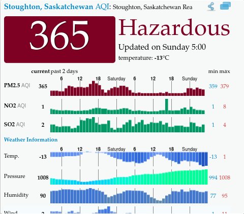 Stoughton, Saskatchewan AQI: Stoughton, Saskatchewan Real-time Air Quality Index (AQI).
		
365
	
Hazardous
Updated on Sunday 5:00
temperature: -13°C
current	past 2 days	min	max
PM2.5 AQI
	365	Stoughton, Saskatchewan, Canada PM25 (fine particulate matter) measured by : • Southeast Saskatchewan - Airshed Association • Air Quality Index - Environment of Saskatchewan. Values are converted to the US EPA AQI standard.	359	379
NO2 AQI
	1	Stoughton, Saskatchewan, Canada NO2 (nitrogen dioxide) measured by : • Southeast Saskatchewan - Airshed Association • Air Quality Index - Environment of Saskatchewan. Values are converted to the US EPA AQI standard.	1	8
SO2 AQI
	2	Stoughton, Saskatchewan, Canada SO2 (sulfur dioxide) measured by : • Southeast Saskatchewan - Airshed Association • Air Quality Index - Environment of Saskatchewan. Values are converted to the US EPA AQI standard.	1	4
Weather Information
Temp.
	-13	Stoughton, Saskatchewan, Canada t (temp.) measured by Citizen Weather Observer Program (CWOP/APRS).	-13	1
Pressure
	1008	Stoughton, Saskatchewan, Canada p (pressure:) measured by Citizen Weather Observer Program (CWOP/APRS).	994	1008
Humidity
	90	Stoughton, Saskatchewan, Canada h (humidity) measured by Citizen Weather Observer Program (CWOP/APRS).	77	95
Wind
	2	Stoughton, Saskatchewan, Canada w (wind) measured by Citizen Weather Observer Program (CWOP/APRS).	1	11