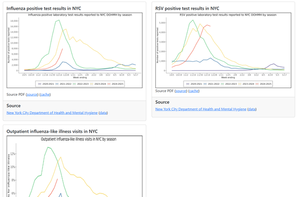 Screenshot of the infectious disease dashboard showing charts for  influenza and RSV positive test results, plus outpatient influenza-like illness visits, in NYC.