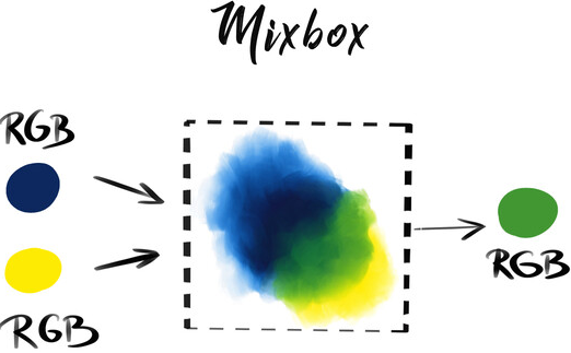 Image taken from the mixbox page. It shows blue and yellow paint mixing to form green, which is how pigments work!
