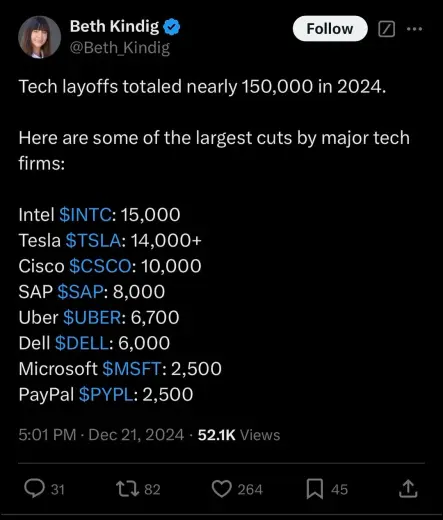 Tech layoffs totaled nearly 150,000 in 2024. 
Here are some of the largest cuts by major tech firms:

Intel $INTC: 15,000 
Tesla $TSLA: 14,000+ 
Cisco $CSCO: 10,000 
SAP $SAP: 8,000 
Uber $UBER: 6,700 
Dell $DELL: 6,000 
Microsoft $MSFT: 2,500 
PayPal $PYPL: 2,500
