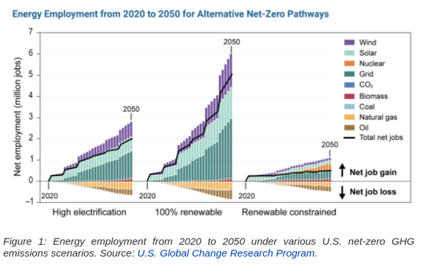 Graph comparing energy employment from 2020 to 2050 under various U.S. net-zero GHG emissions scenarios.

The payload of the graph is that renewable energy is more labor-intensive than legacy fossil fuel modes.