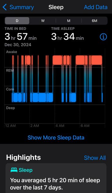 Last night I got 3 hours and 34 min of sleep “sleep”. None of it “deep”. Longest stretch was about an hour. I’ve averaged about 5 hours and 20 min of sleep over the past week.