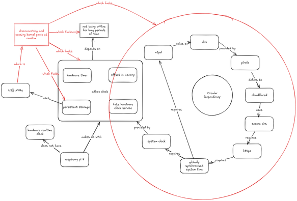 A nice looking chart, drawn in excalidraw, that describes my current shitstorm. I'm a bit too frustrated to explain it here right now, though.