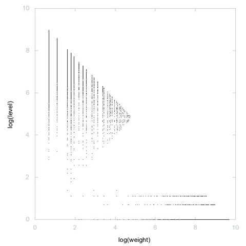 Decomposition into weight × level + jump of A156683 in 2D (log(weight), log(level))