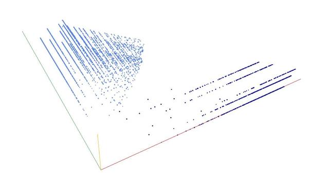 Decomposition into weight × level + jump of A156683 in 3D (threejs - WebGL) (log(weight), log(level), log(jump))