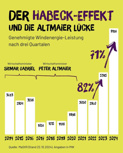 DER HABECK-EFFEKT UND DIE ALTMAIER LÜCKE 9197 Genehmigte Windenergie-Leistung nach drei Quartalen: 2023: + 82 % 2024: + 71 %  Quelle: MaStR (Stand 22.10.2024), Angaben in MW