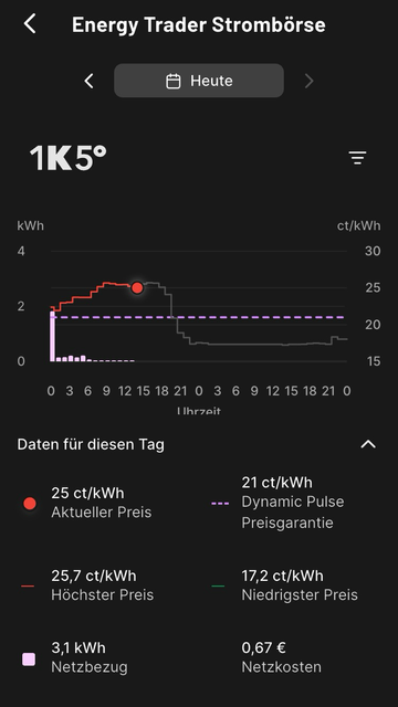 Stromkurve, die heute ab Mitternacht auf 17,2 Cent fällt.