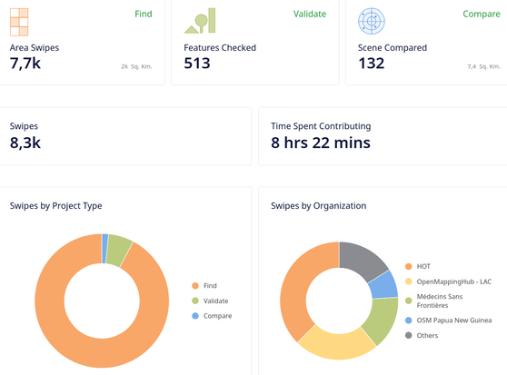 More stats on what I've done