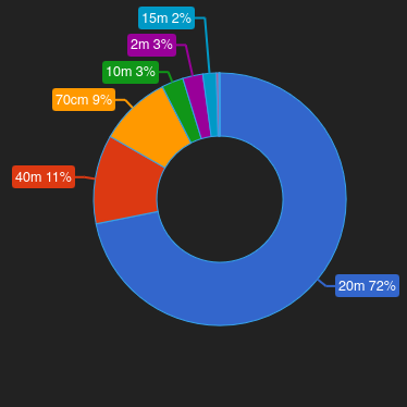 A visualization of the band statistics mentioned in the text, shown as a pie chart.