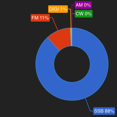 A visualization of the mode statistics mentioned in the text, shown as a pie chart.