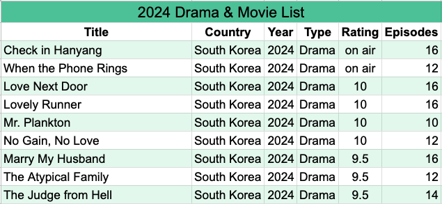 A chart showing my ratings for the 2024 South Korean Dramas I watched for the 2024 End of the Year Drama Challenge
Day 31 - Favorite drama of 2024?
2024 Drama & Movie List					
Title	Country	Year	Type	Rating	Episodes
Check in Hanyang	South Korea	2024	Drama	on air	16
When the Phone Rings	South Korea	2024	Drama	on air	12
Love Next Door	South Korea	2024	Drama	10	16
Lovely Runner	South Korea	2024	Drama	10	16
Mr. Plankton	South Korea	2024	Drama	10	10
No Gain, No Love	South Korea	2024	Drama	10	12
Marry My Husband	South Korea	2024	Drama	9.5	16
The Atypical Family	South Korea	2024	Drama	9.5	12
The Judge from Hell	South Korea	2024	Drama	9.5	14