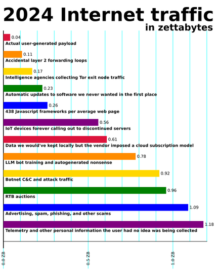A bar graph titled "2024 Internet traffic", "in zettabyes", portraying 12 categories:

0.04 Actual user-generated payload
0.11 Accidental layer 2 forwarding loops
0.17 Intelligence agencies collecting Tor exit node traffic
0.23 Automatic updates to software we never wanted in the first place
0.26 438 Javascript frameworks per average web page
0.56 IoT devices forever calling out to discontinued servers
0.61 Data we would've kept locally but the vendor imposed a cloud subscription model
0.78 LLM bot training and autogenerated nonsense
0.92 Botnet C&C and attack traffic
0.96 RTB auctions
1.09 Advertising, spam, phishing, and other scams
1.18 Telemetry and other personal information the user had no idea was being collected