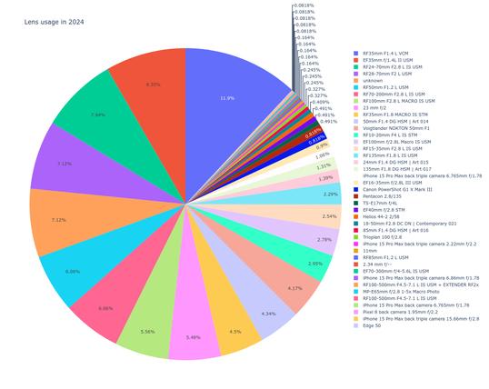 `Lens usage in 2024'
A pie chart, showing the lens usage in 2024 (top 10):

  - RF35mm F1.4 L VCM: 146 / 11.9 %
  - EF35mm f/1.4L II USM: 102 / 8.35 %
  - RF24-70mm F2.8 L IS USM: 97 / 7.94 %
  - RF28-70mm F2 L USM: 87 / 7.12 %
  - unknown: 87 / 7.12 %
  - RF70-200mm F2.8 L IS USM: 74 / 6.06 %
  - RF50mm F1.2 L USM: 74 / 6.06 %
  - RF100mm F2.8 L MACRO IS USM: 68 / 5.56 %
  - 23 mm f/2: 67 / 5.48 %
  - RF35mm F1.8 MACRO IS STM: 55 / 4.5 %
