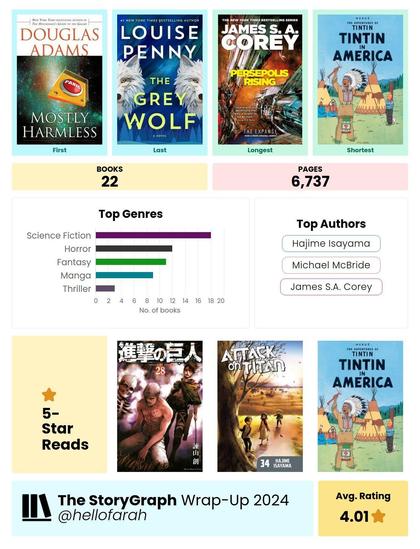 StoryGraph Wrap Up 2024 for @hellofarah

First book, Mostly Harmless by Douglas Adams; last book, The Grey Wolf by Louise Penny; longest book, Persepolis Rising by James S A Corey; shortest book, TinTin in America by Herge.

Total books read 22
Total pages read 6737

Bar graph of top five genres - science fiction, horror, fantasy, manga, thriller

Top three authors - Hajime Isayama, Michael McBride, James S A Corey

Three 5 Star books - attack on Titan vol. 28, attack on Titan vol. 34, TinTin in America

Average Rating 4.01