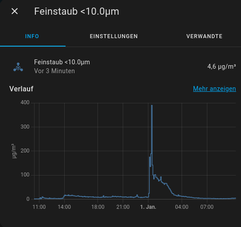 Feinstaub -Grafik über die letzten knapp 24 Stunden, die einen deutlichen Peak um den Jahreswechsel zeigt. Bis ca. 3 Uhr nachts normalisieren sich die Werte langsam wieder.