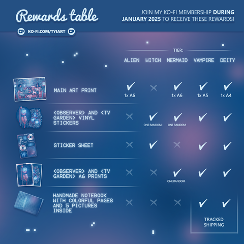 Rewards table showing which tier includes each reward.