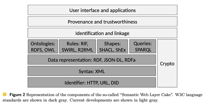Figure 2 Representation of the components of the so-called “Semantic Web Layer Cake”. W3C language
standards are shown in dark gray. Current developments are shown in light gray.