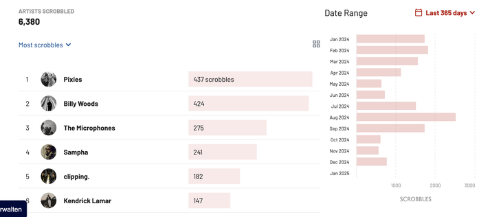 screenshot von last.fm der die angehörten artists der letzten 12 Monate anzeigt und Artists Scrobbled
6,380 als Ergebnis anzeigt. Und noch ein paar top artists und nach Monaten aufgesplittet wieviele Artists pro Monat..