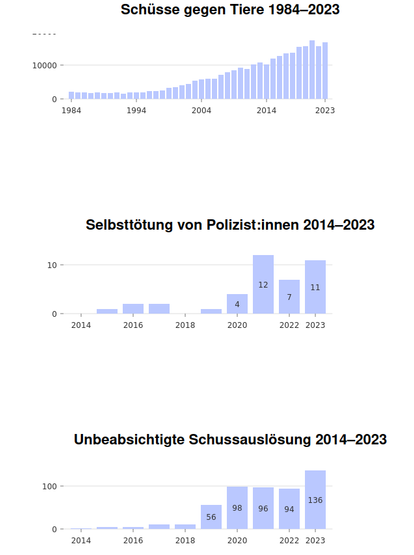 drei Balkendiagramme, die jeweils langfristig eine deutliche Zunahme darstellen:
1. Schüsse gegen Tiere von 1984 bis 2023 von wenigen tausend auf mehr als 15.000 Tiere pro Jahr.
2. Selbsttötungen von 2014 - 2023 von null auf etwa zehn pro Jahr.
3. unbeabsichtigte Schussauslösung von 2014 - 2023 von nahe null auf 136 im Jahr 2023.