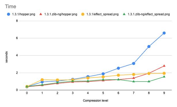 Graph of compression time.

For one test image, zlib-ng is much better than zlib.

For another test image, zlib-ng is noticeably better than zlib.