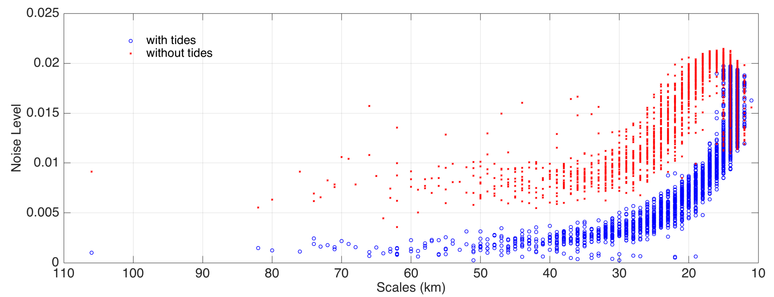 A graphics showing noise level on the vertical and spatial scales in kilometers on the horizontal axis. Blue dots indicate model runs with tides, red dots without. The dots are spread thinly where scales are higher and cluster in the right upper corner of the image, indicating small scales (20–10 kilometers) and higher noise level. Red and blue dots are mostly found in separate clusters, whereas the red dots lie above the blue dots, indicating higher noise in the without tides case.