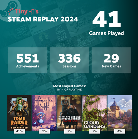 Statistics of my most played games on Steam in 2024. I played 41 games, 29 of which were new to me, and collected 551 achievements over 336 play sessions. My most played games were, in order by playtime percentage: Tomb Raider 1-3 Remastered (45%), Puzzles for Clef (9%), Sherlock Holmes Chapter One (7%), Cloud Gardens (7%), Tiny Glade (4%).