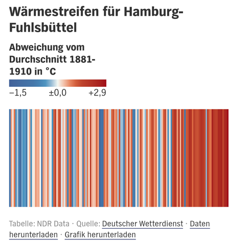 Eine Grafik zeigt mit eingefärbten Streifen wie viel kälter oder wärmer jedes Jahr seit 1881 im Hamburg war