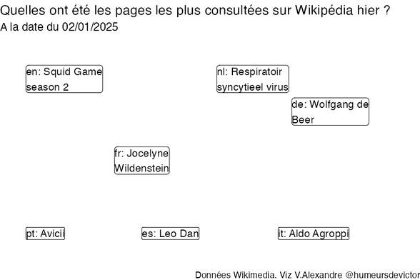 Recherches sur Wikipedia2025-01-03