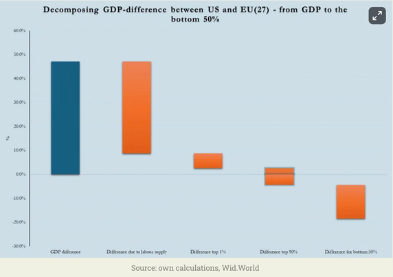 A bar chart breaking down the difference in GDP growth between the USA and the EU27 over the period 1990-2023